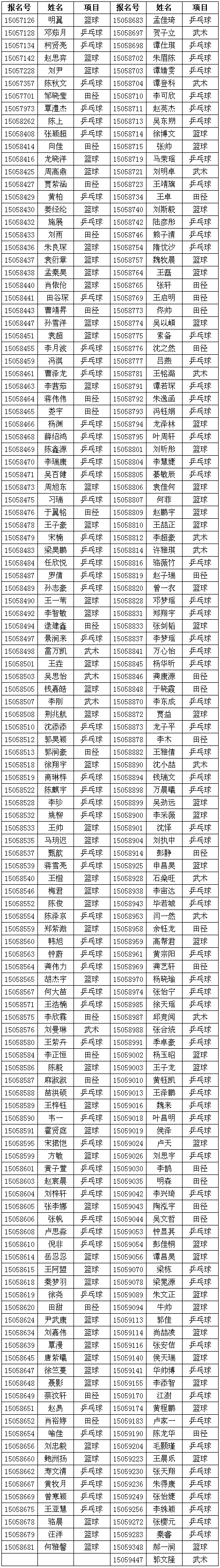 华中科技大学2015年高水平运动队招生初审合格名单