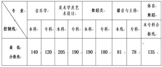 云南省2015年普通高校招生艺术类本、专科专业 最低控制分数线