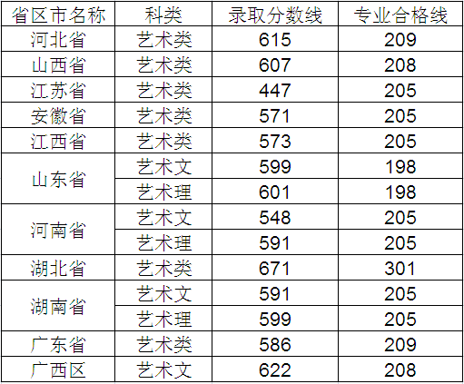 武汉理工大学2014年美术录取分数