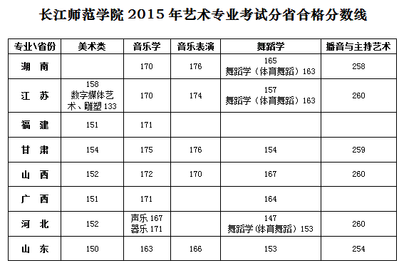 长江师范学院2015年艺术专业考试分省合格分数线