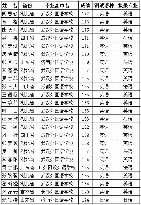武汉理工大学2015年外语类保送生预录取名单