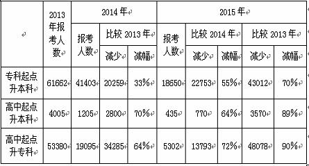 2015年内蒙古成人高考报名人数继续下降