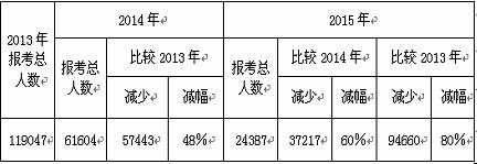 2015年内蒙古成人高考报名人数继续下降