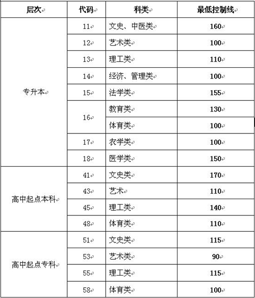 山东省2015年成人高校考试招生网上录取最低控制分数线