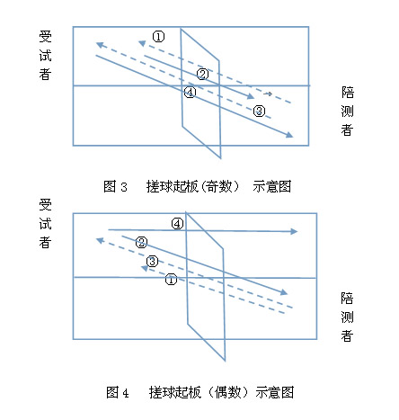 辽宁省修订普通高校体育专业招生乒乓球专项测试方法与评分标准