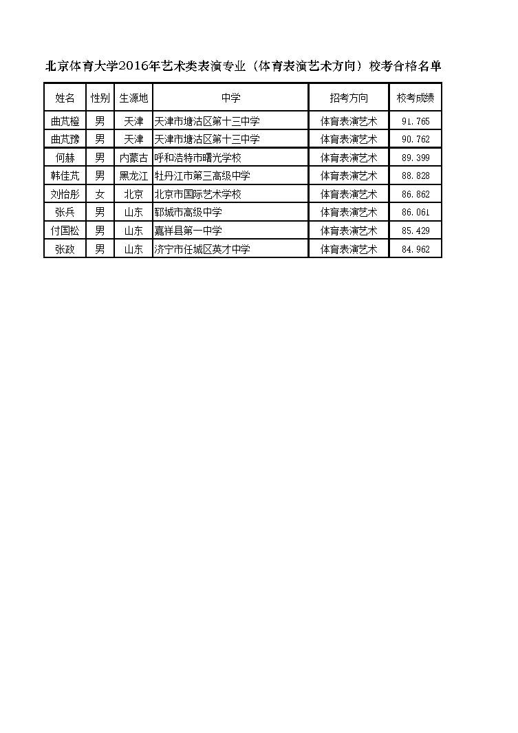 北京体育大学2016年艺术类表演专业（体育表演艺术方向）校考合格名单