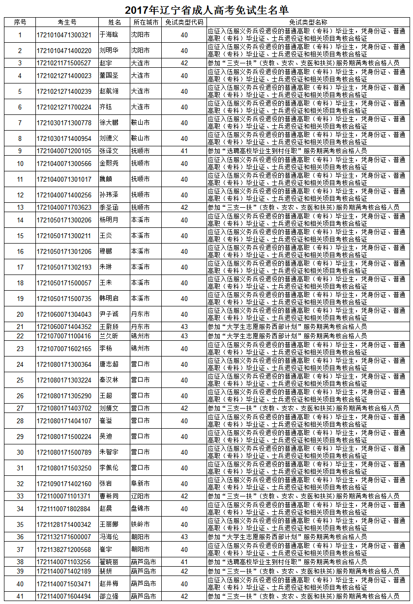 2017年辽宁省成人高考免费生名单