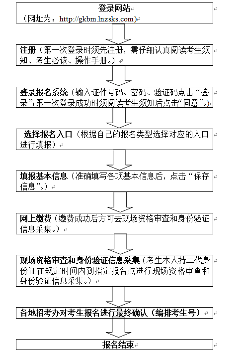 2018年辽宁省普通高考考生报名步骤