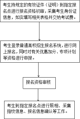 2018年河北省普通高校招生考试报名须知