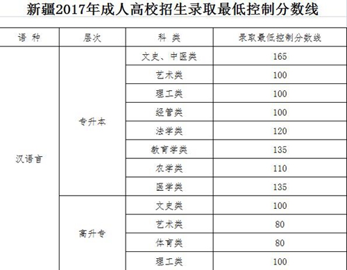 新疆2017年成人高校招生录取最低控制分数线公布