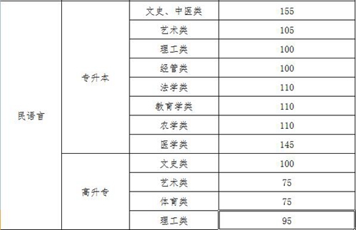 新疆2017年成人高校招生录取最低控制分数线公布