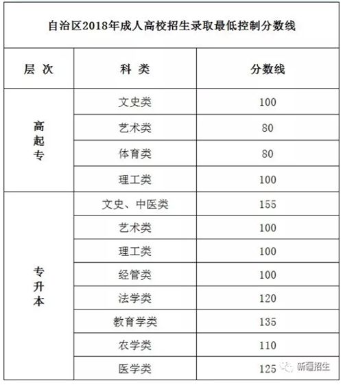 新疆2018年成人高校招生录取最低控制分数线确定