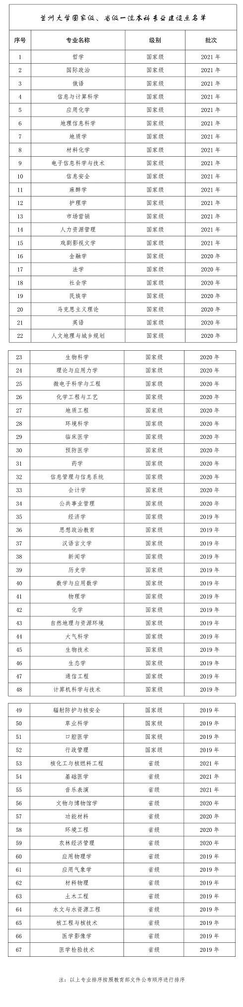 	
兰州大学新增18个国家级、省级一流本科专业建设点
