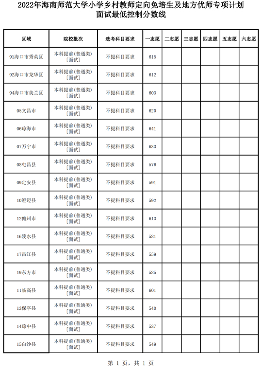 2022年海南师范大学小学乡村教师定向免培生及地方优师专项计划面试最低控制分数线