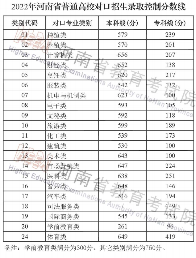 2022年河南省普通高校对口招生录取控制分数线