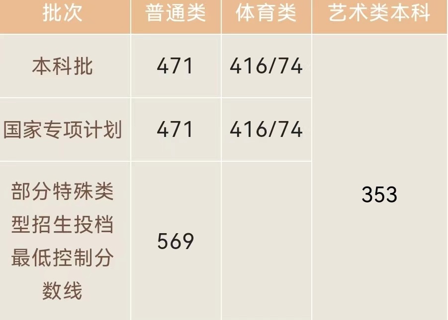 2022年海南省普通高校招生本科批、部分特殊类型招生及艺术类本科批(文化课)录取最低控制分数线公告