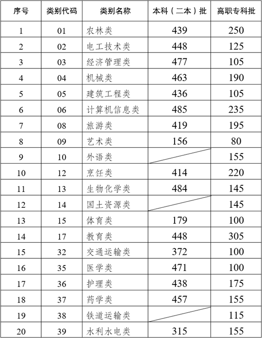 2022年云南省高职院校招收“三校生”招生录取最低控制分数线