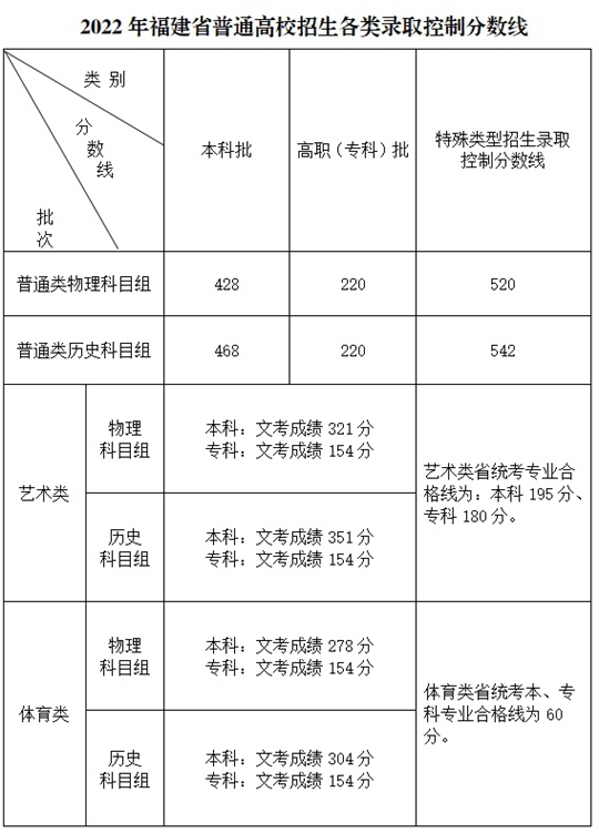 2022年福建省普通高校招生录取控制分数线