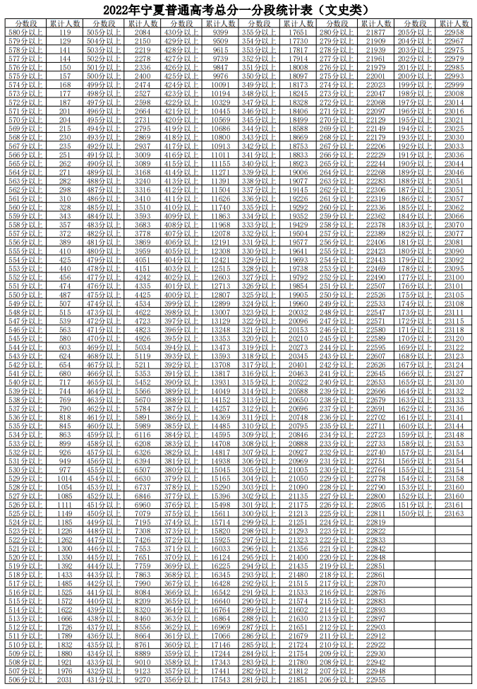 2022年宁夏普通高考总分一分段统计表(文史类)