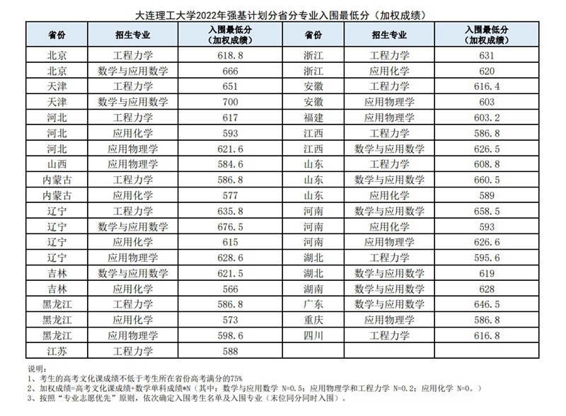 大连理工大学2022年强基计划分省分专业入围最低分（加权成绩）