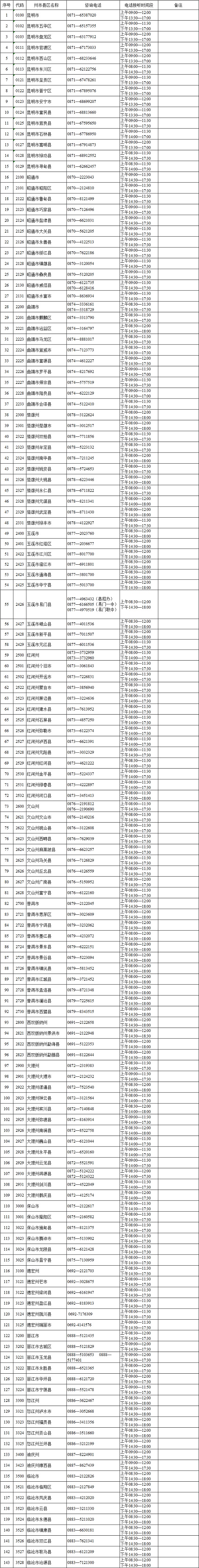 2022年高考志愿填报期间州市县区招生考试机构咨询电话