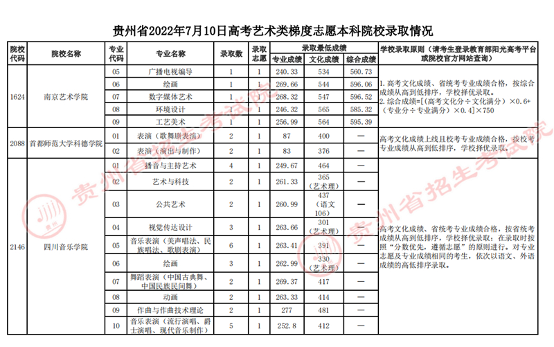 贵州：2022年7月10日高考艺术类梯度志愿本科院校录取情况