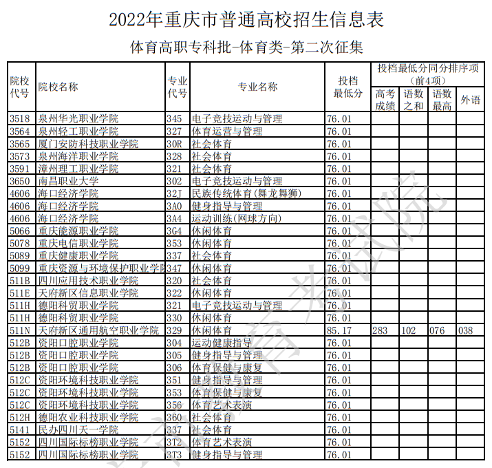 2022年重庆市普通高校招生信息表（体育高职专科批-体育类-第二次征集）