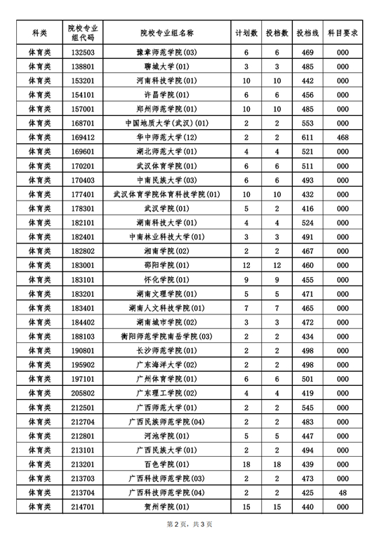 2022年海南省普通高校招生录取本科提前批体育类（含预科）平行志愿院校专业组投档分数线