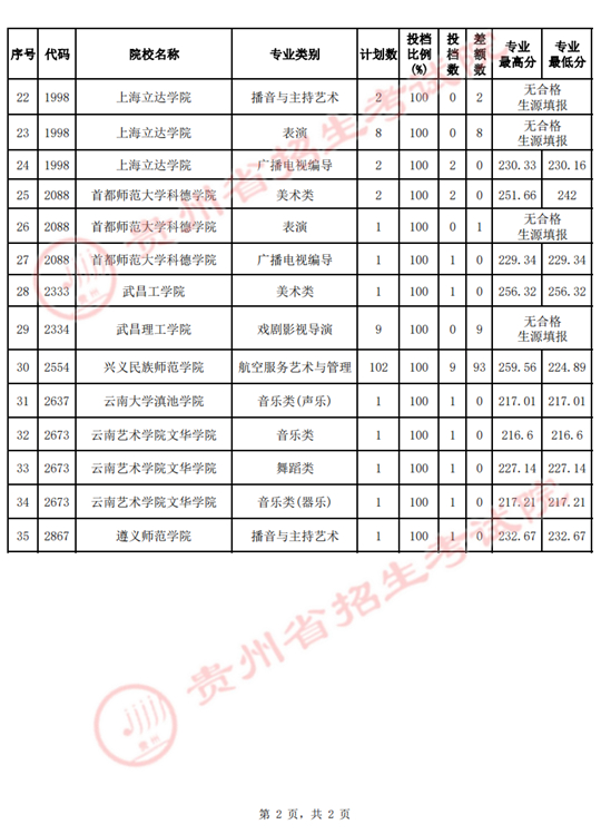 贵州省2022年高考艺术类平行志愿本科院校第3次征集志愿投档情况