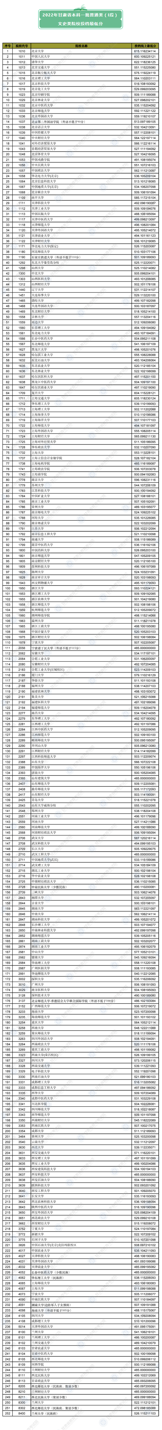 2022年甘肃省普通高校招生录取本科一批普通类（I段）文史类院校投档最低分公布