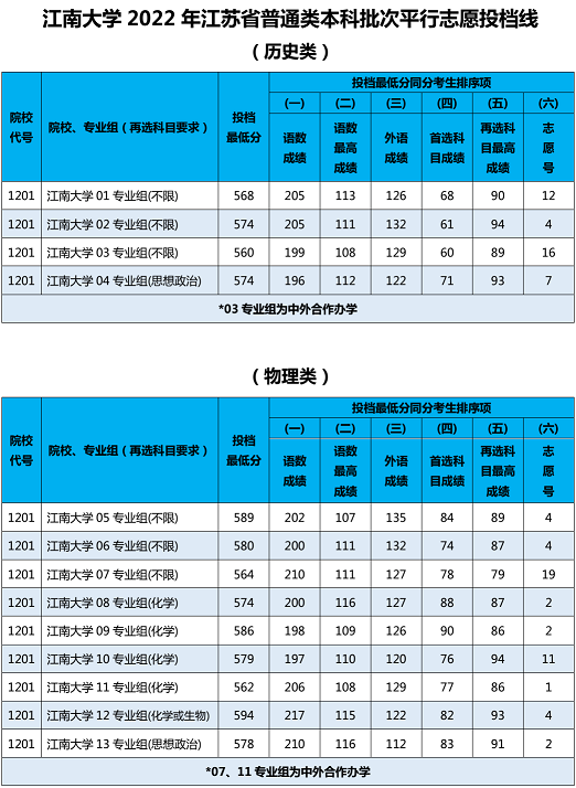 江南大学2022年江苏省普通类本科批次平行志愿投档线公布