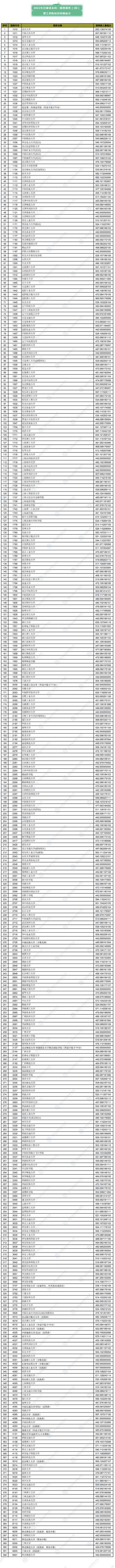 2022年甘肃省普通高校招生录取本科一批普通类（I段）理工类院校投档最低分公布