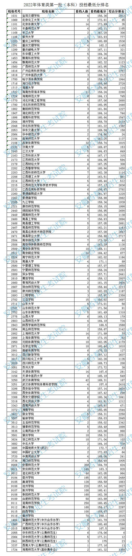 安徽：2022年体育类第一批（本科）投档最低分排名