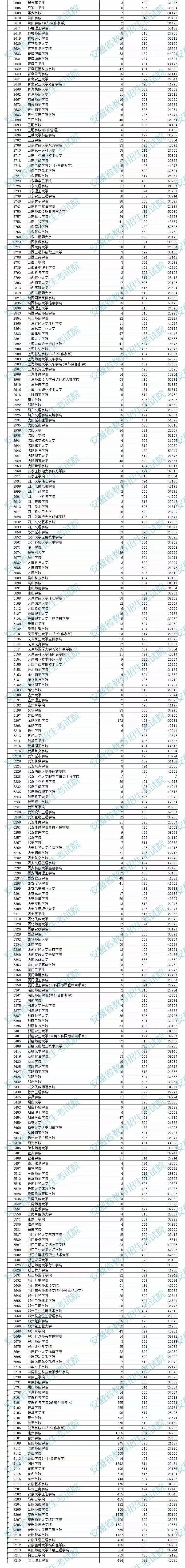 安徽省2022年普通高校招生本科第二批院校投档分数及名次（文史）