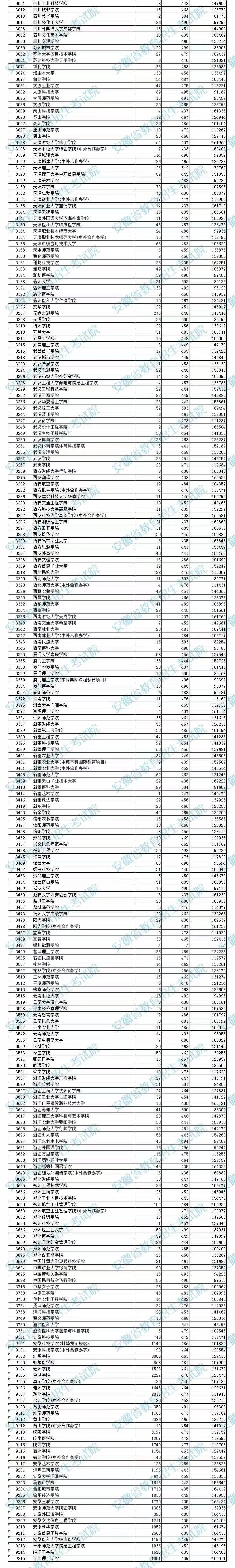 安徽省2022年普通高校招生本科第二批院校投档分数及名次（理工）