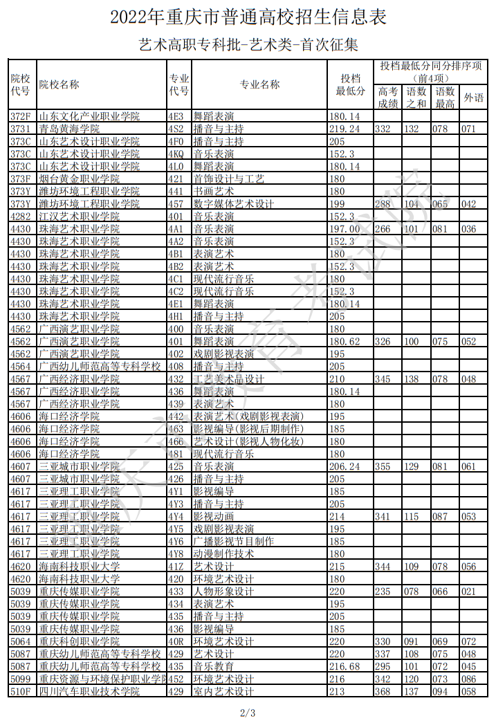 2022年重庆市普通高校招生信息表（艺术高职专科批-艺术类-首次征集）