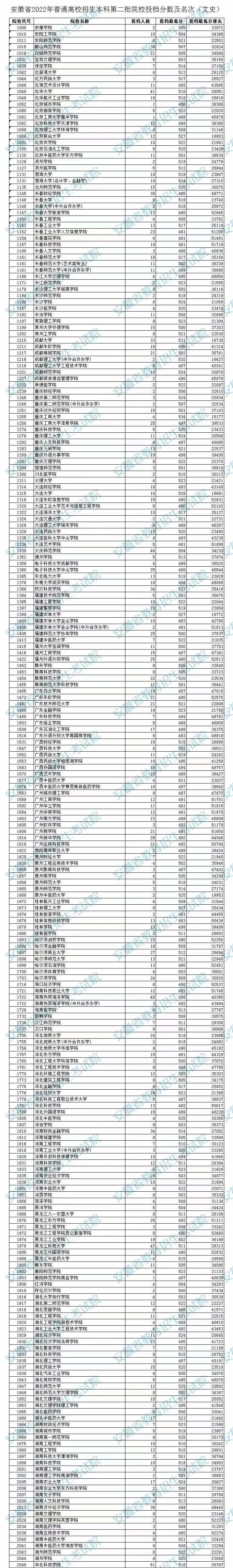安徽省2022年普通高校招生本科第二批院校投档分数及名次（文史）