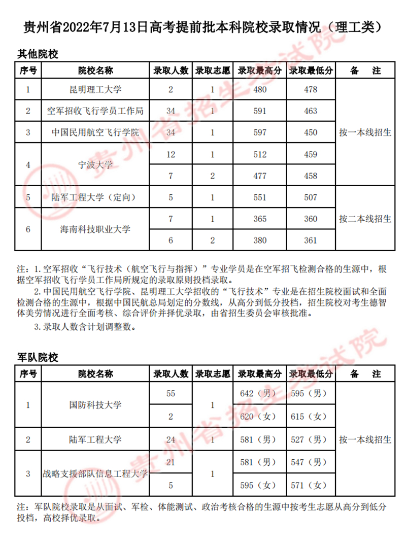 贵州：2022年7月13日高考提前批本科院校录取情况