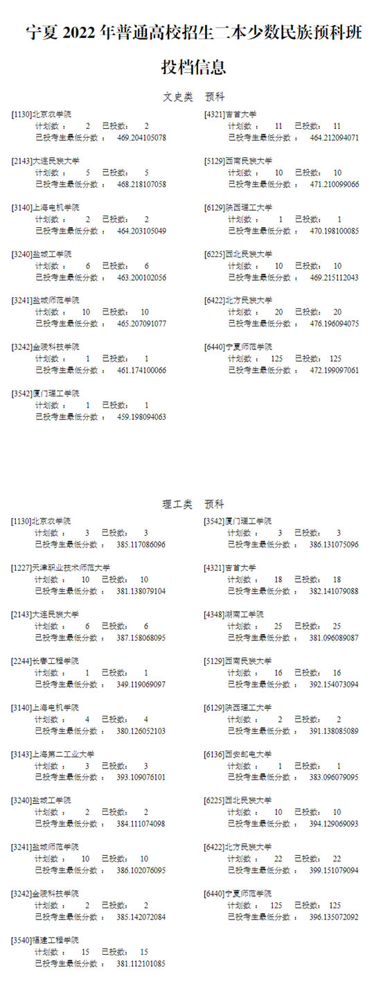 宁夏2022年普通高校招生二本少数民族预科班投档信息