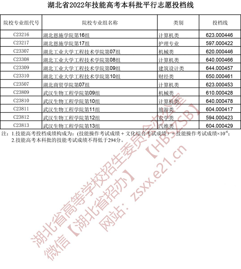 湖北省2022年技能高考本科批平行志愿投档线