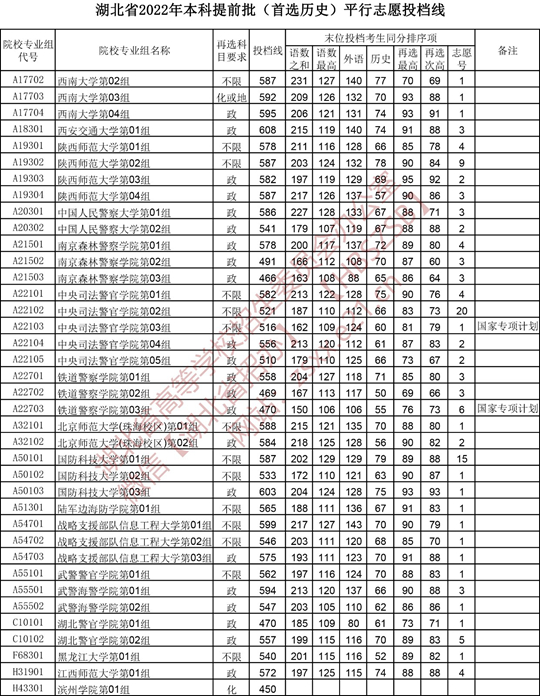 湖北省2022年本科提前批（首选历史）平行志愿投档线