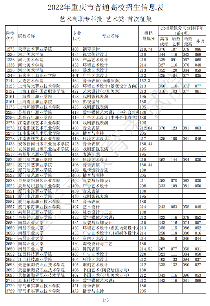 2022年重庆市普通高校招生信息表（艺术高职专科批-艺术类-首次征集）