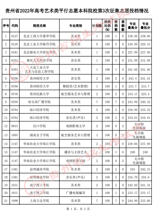 贵州省2022年高考艺术类平行志愿本科院校第3次征集志愿投档情况