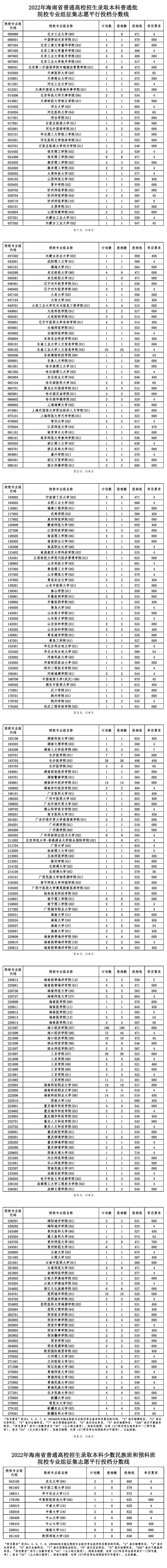 2022年海南省普通高校招生录取本科普通批（含少数民族班和预科班）院校专业组征集志愿平行投档分数线