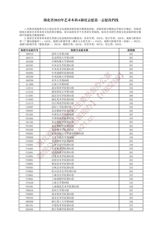 湖北省2022年艺术本科A梯度志愿第一志愿投档线