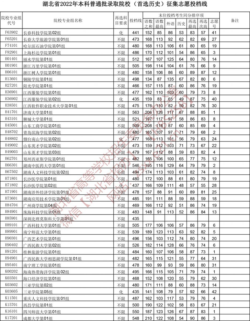 湖北省2022年本科普通批录取院校（首选历史）征集志愿投档线