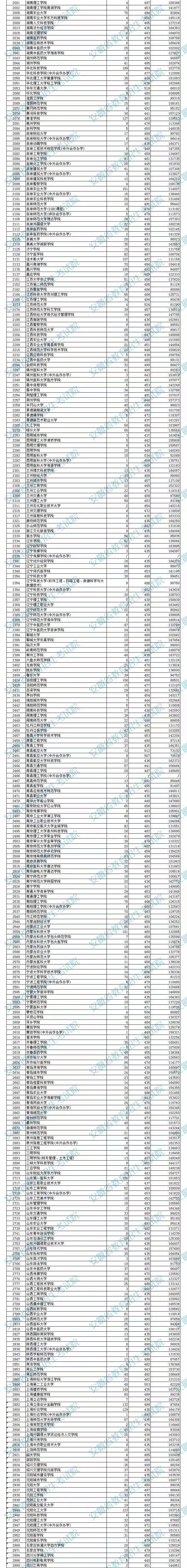 安徽省2022年普通高校招生本科第二批院校投档分数及名次（理工）