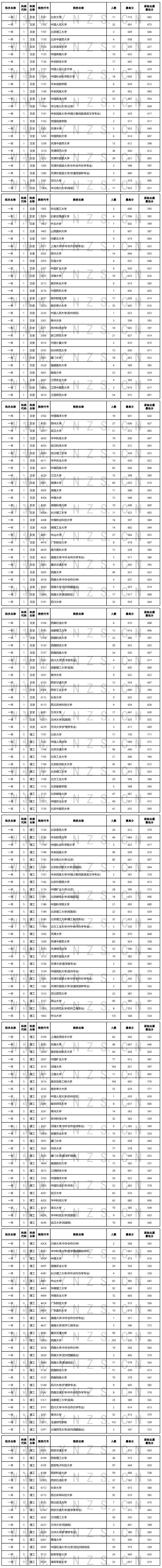 2022年云南省普高录取日报（7月22日）