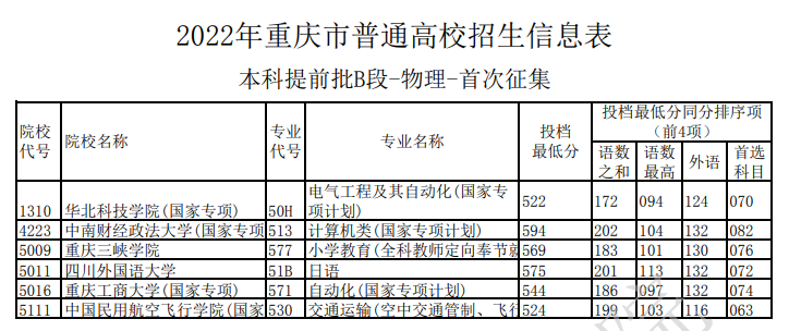 2022年重庆市普通高校招生信息表（本科提前批B段-物理-首次征集）