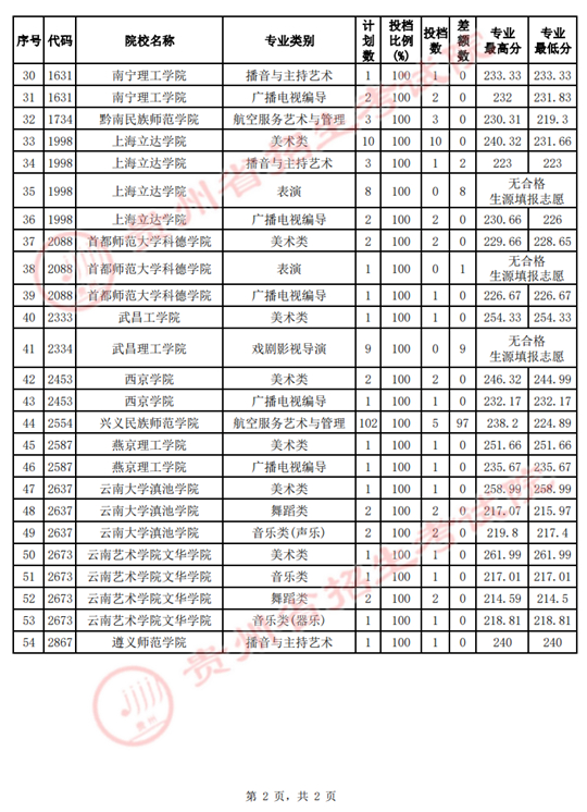 贵州省2022年高考艺术类本科院校平行志愿第2次征集志愿投档情况